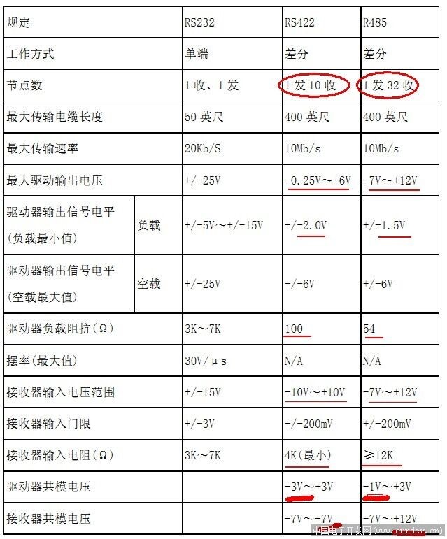 RS485全双工和RS422有什么区别？