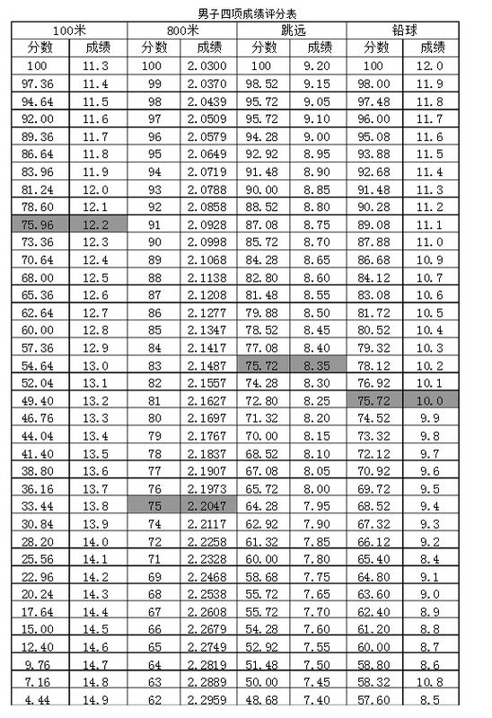 河北省高中体育4项成绩对应分数是多少