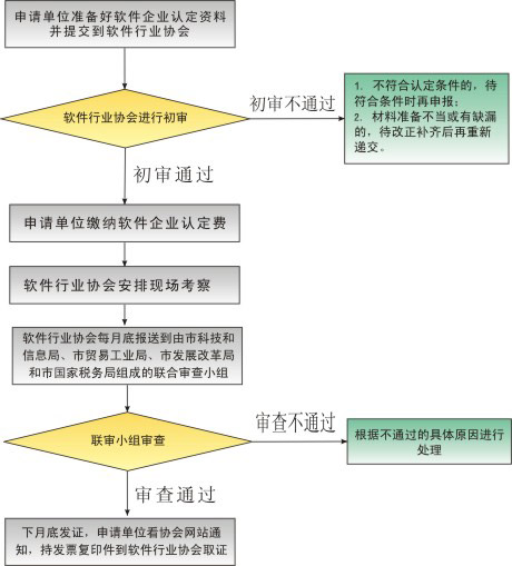 高新双软认证办理流程是什么？