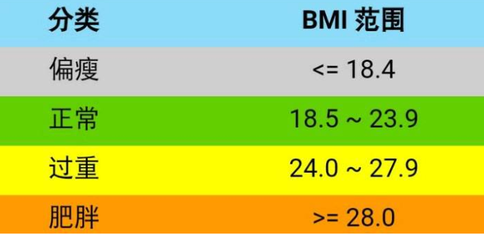 bmi计算公式及标准是怎么样的？