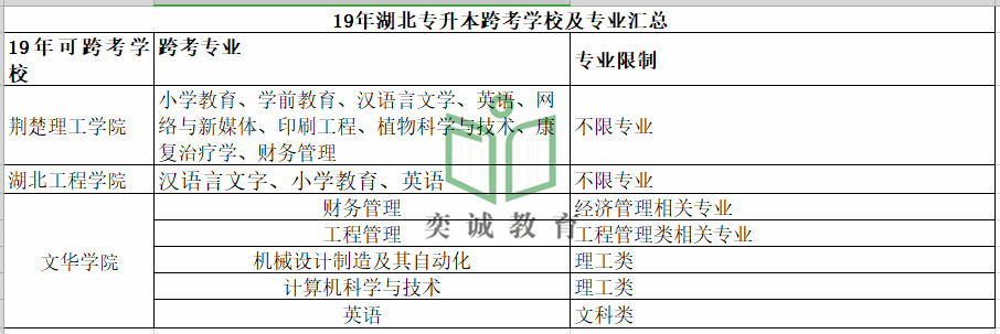 湖北工程学院专升本考试关于跨专业，除了小学教育，还有哪些专业可以跨？