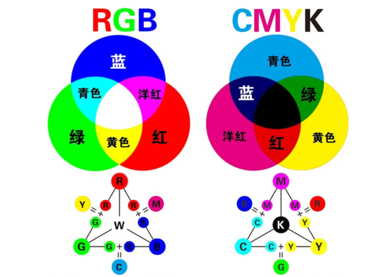 印刷海报用RGB还是cmyk?