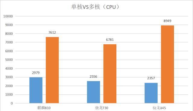 麒麟810相当于骁龙多少？