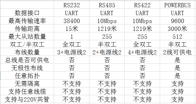 RS485全双工和RS422有什么区别？