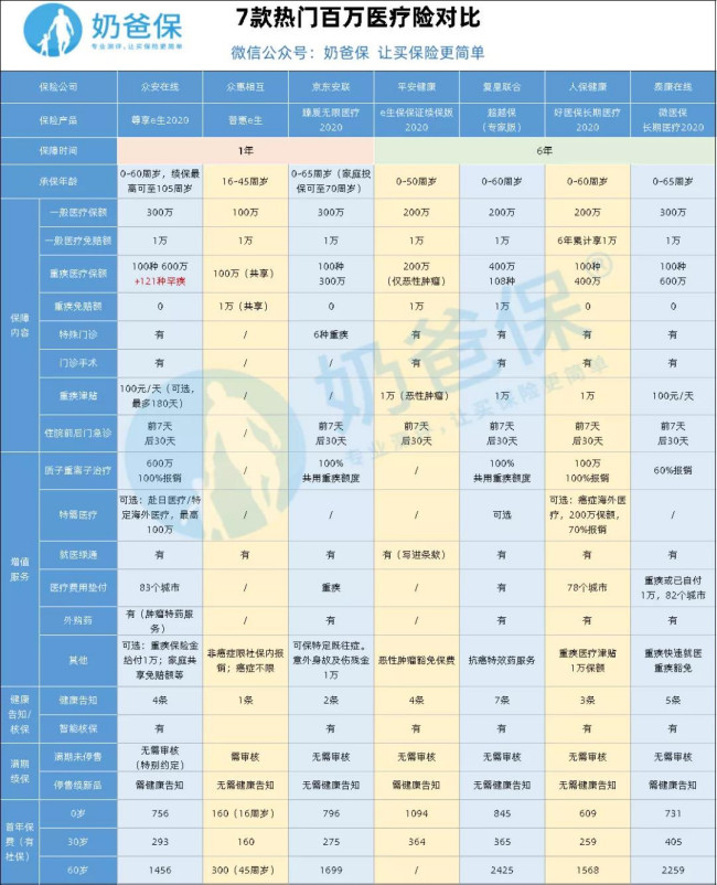 各大保险公司推出的百万医疗保险，哪个保险公司的好