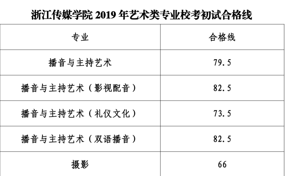 浙江传媒大学分数线