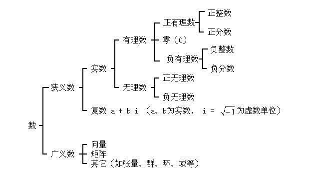 数的结构图 求你了！