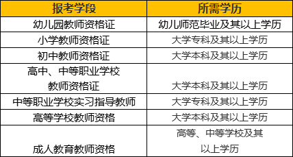 报考教师资格证，需要哪些条件