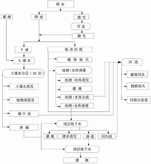 SWAT模型的模型的原理与结构