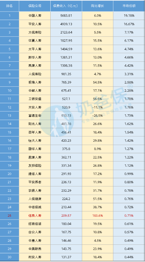 信泰人寿保险行业排行第几呢？