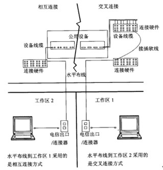 综合布线标准的标准