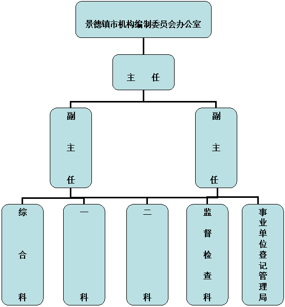 中央机构编制委员会办公室的主要职责