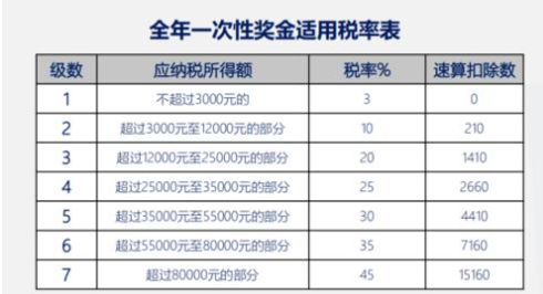 2020年全年一次性奖金税率表有什么内容？