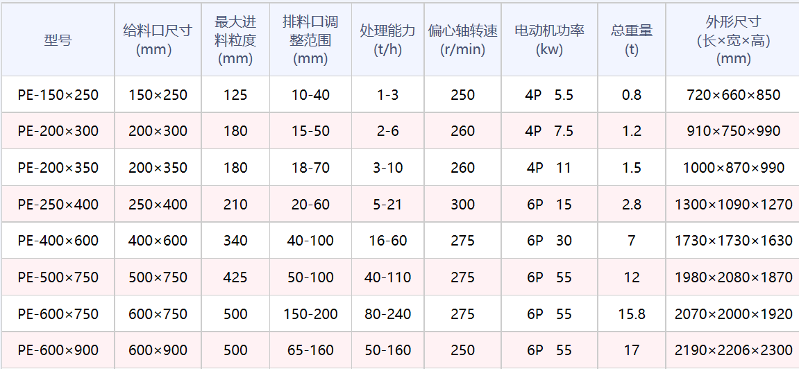 鄂式破碎机型号参数详细介绍？