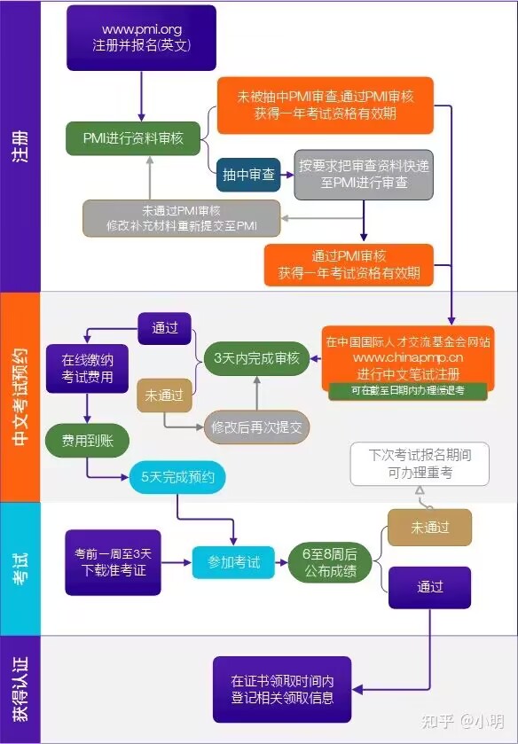 pmp报考条件及费用