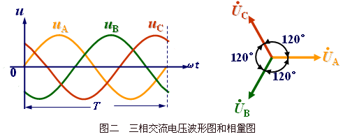 一直被相位差困扰，不懂，它的意思，什么相位差 120度啥的。给解释一下？我知道有个相位差的波线图。