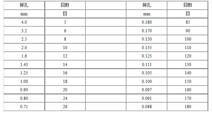 100目筛 是0.15 的吗