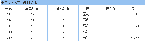 中国药科大学怎么样