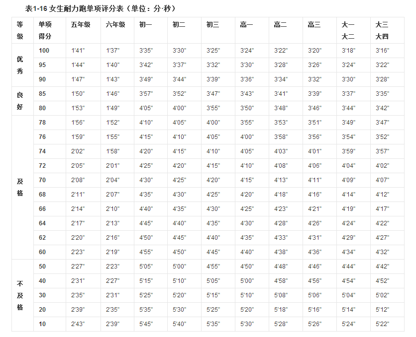 大学2015年800米记分标准