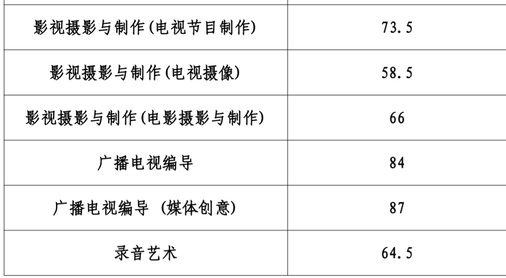 浙江传媒大学分数线