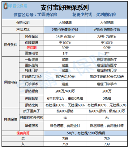 蚂蚁保险好医保防癌医疗险怎么样？