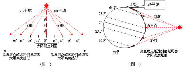 北方纬度高，为什么正午太阳高度角就小