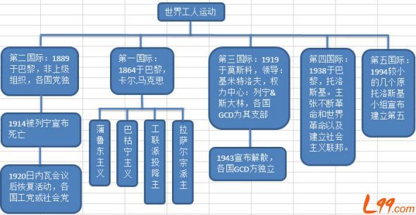 第四国际的概述