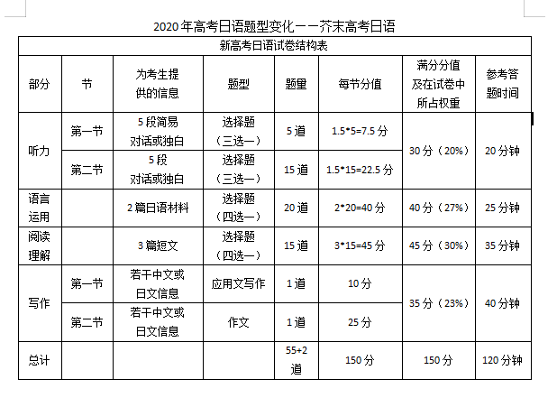 2020年高考日语政策出来吗