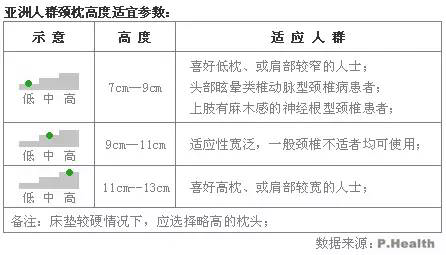 枕头，睡多高的合适？