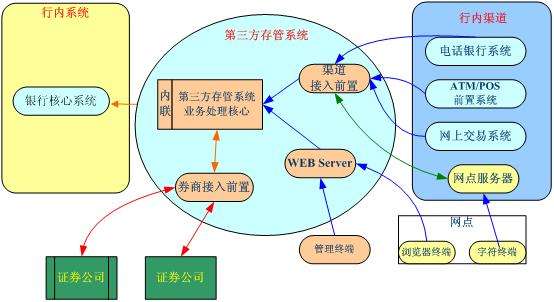 什么是第三方存管帐户