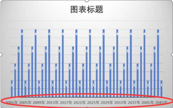 excel图表横坐标太多了重叠了怎么办