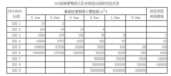 洁净间检测的结果，怎么算是什么级别的洁净间啊？