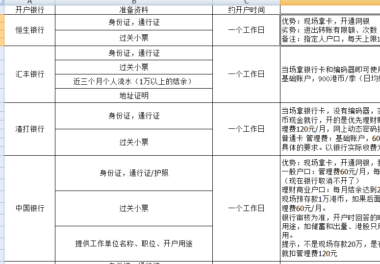 香港渣打银行开户需要什么资料？需要多少钱