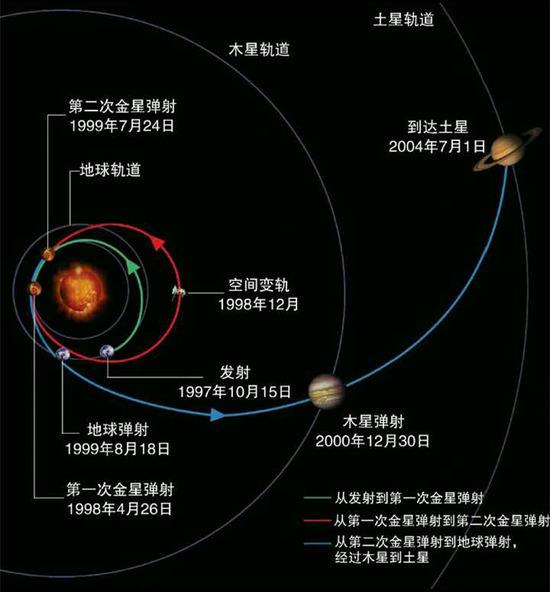 引力弹弓的效应是怎么回事，帮忙解释一下？