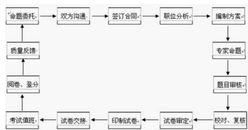 “半结构化面试”和“结构化面试”的区别？