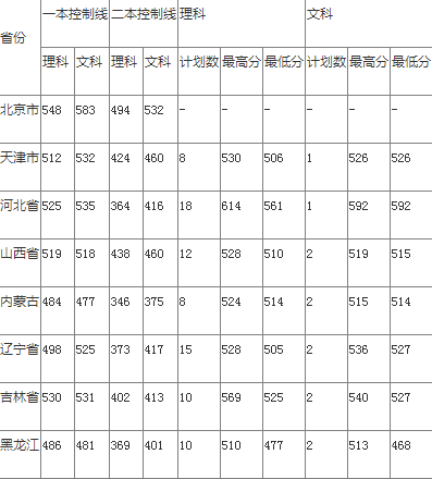 成都武警警官学院2016年录取分数线多少