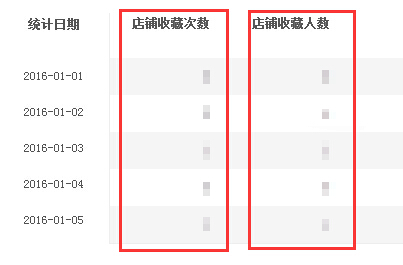 如何看自己的淘宝店铺的收藏数和宝贝的收藏数