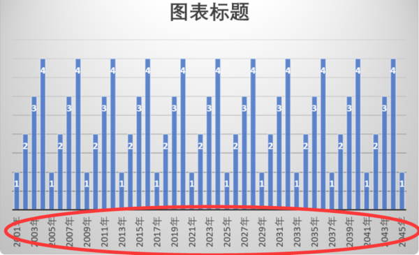 excel图表横坐标太多了重叠了怎么办